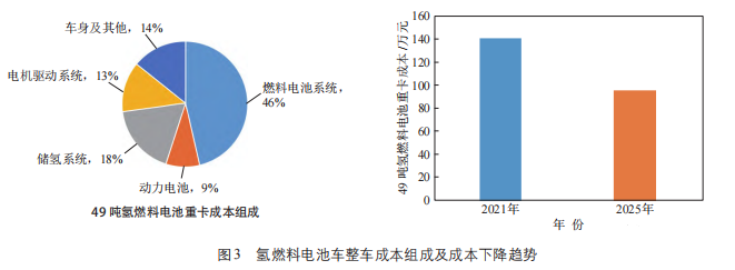 氫能在交通領(lǐng)域的應用及燃料電池汽車(chē)成本分析(圖3)