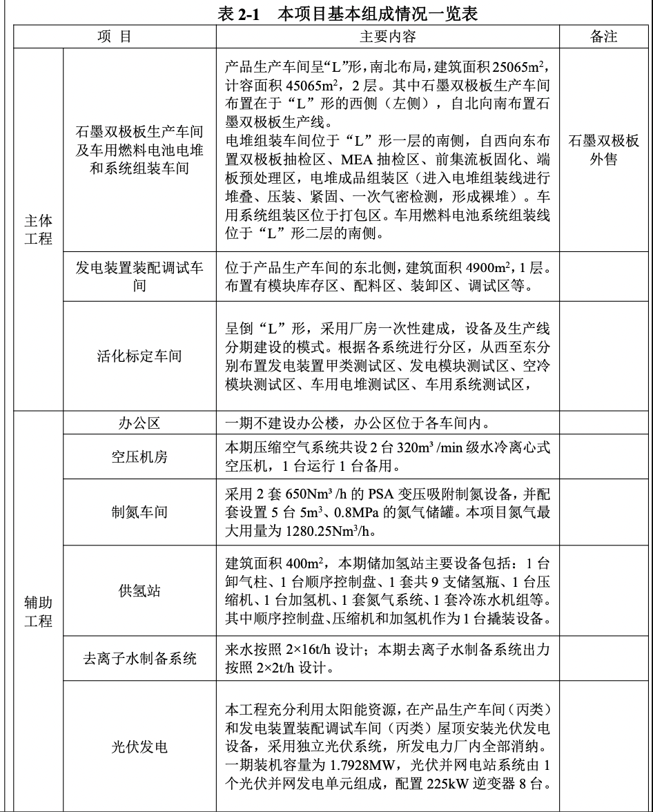 總投資100億！國家電投黃河流域氫能項目新進(jìn)展(圖2)