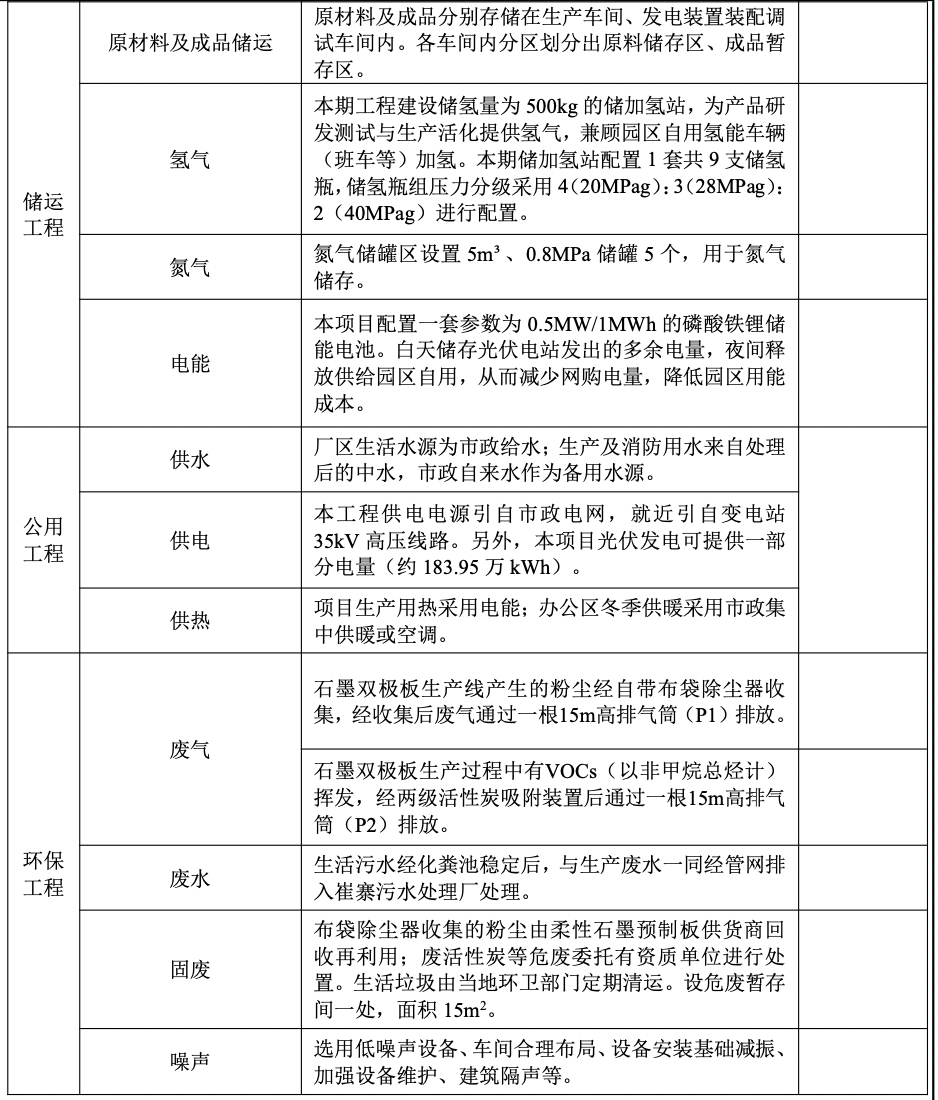 總投資100億！國家電投黃河流域氫能項目新進(jìn)展(圖3)