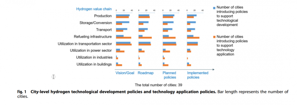 引領(lǐng)氫能發(fā)展的城市: 中國39個(gè)城市的承諾與戰略(圖1)