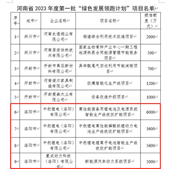 入選數量全省第一！洛陽(yáng)4個(gè)項目入選全省“綠色發(fā)展領(lǐng)跑計劃”(圖1)