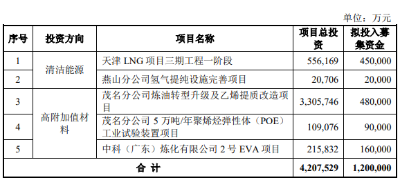 募資120億！中國石化擬投向氫氣提純設施完善項目等 收藏   分享(圖1)