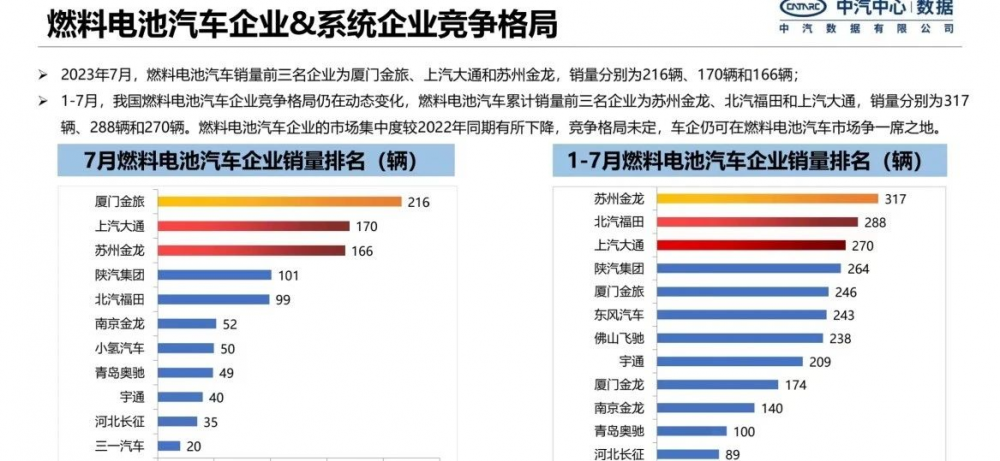 1-7月燃料電池汽車(chē)銷(xiāo)量出爐，金旅第一！(圖1)