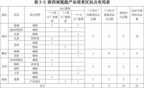 日加氫能力35.5噸以上 《浙江省加氫站發(fā)展規劃》印發(fā)(圖3)