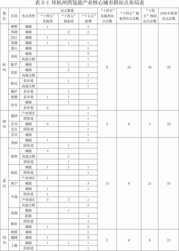 日加氫能力35.5噸以上 《浙江省加氫站發(fā)展規劃》印發(fā)(圖1)