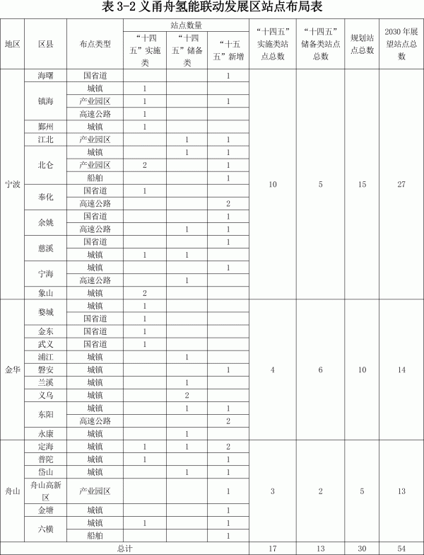 日加氫能力35.5噸以上 《浙江省加氫站發(fā)展規劃》印發(fā)(圖2)