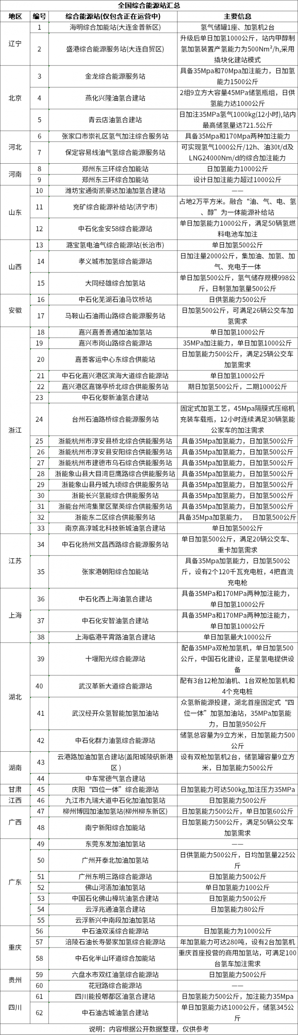 62個(gè)綜合能源站！加氫站突圍新方向(圖2)