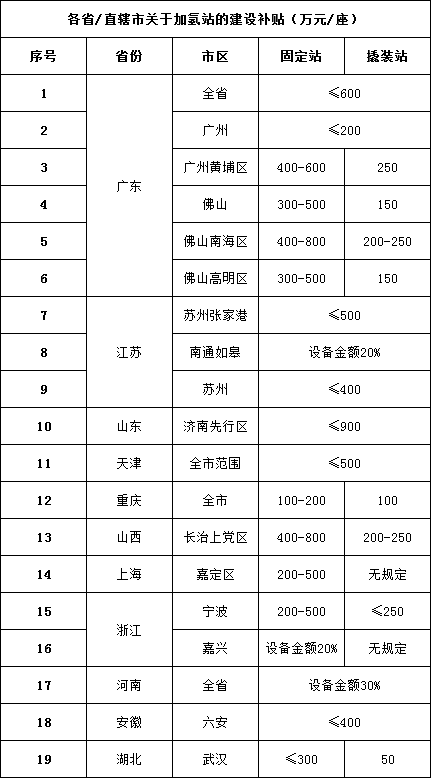 62個(gè)綜合能源站！加氫站突圍新方向(圖3)