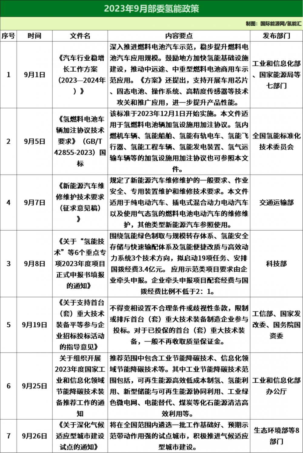 35條！9月氫能政策匯總(圖1)