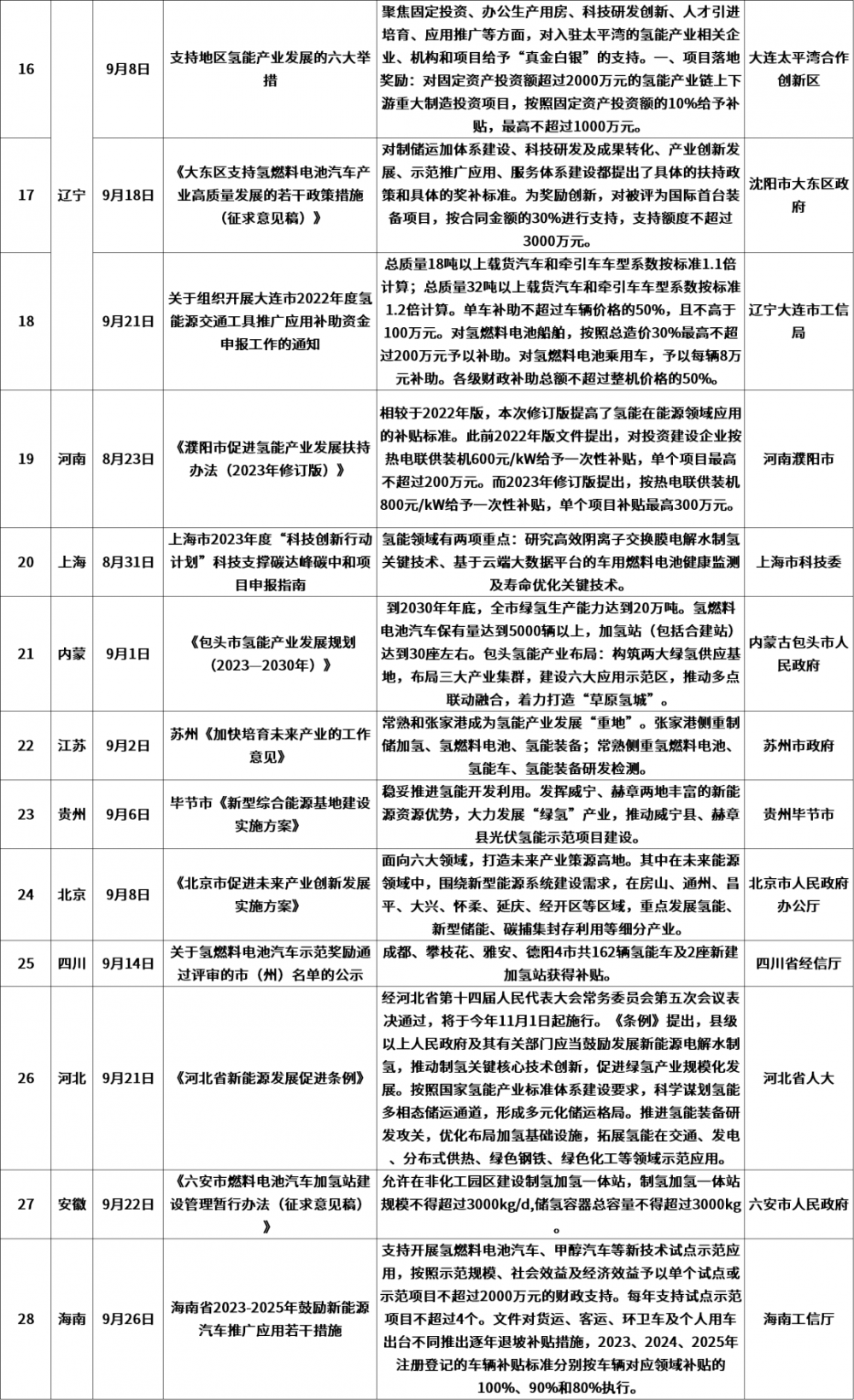 35條！9月氫能政策匯總(圖3)