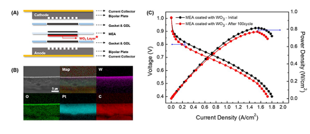 浦項科技大學(xué)推出氧化鎢涂層，可提高氫燃料電池的耐用性(圖1)