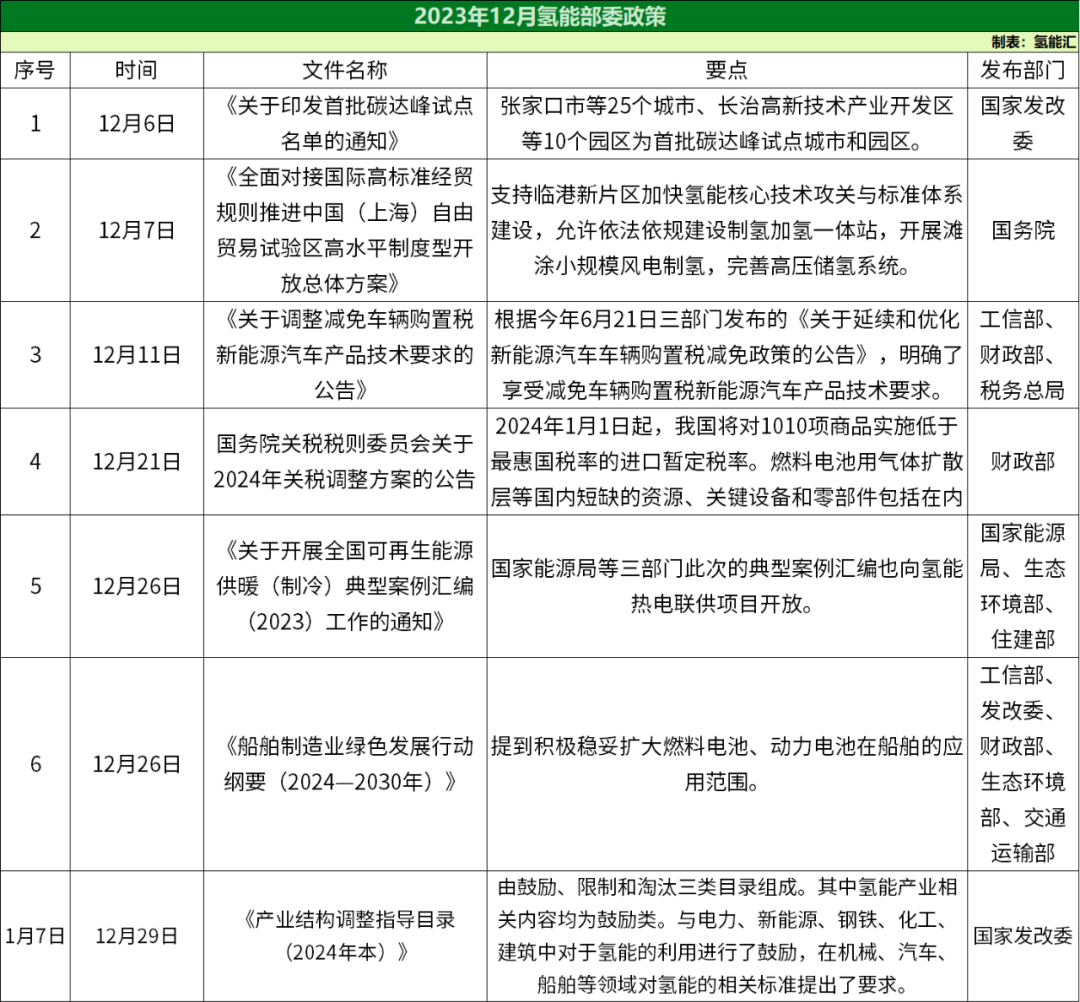 2023年12月氫能政策匯總！(圖1)