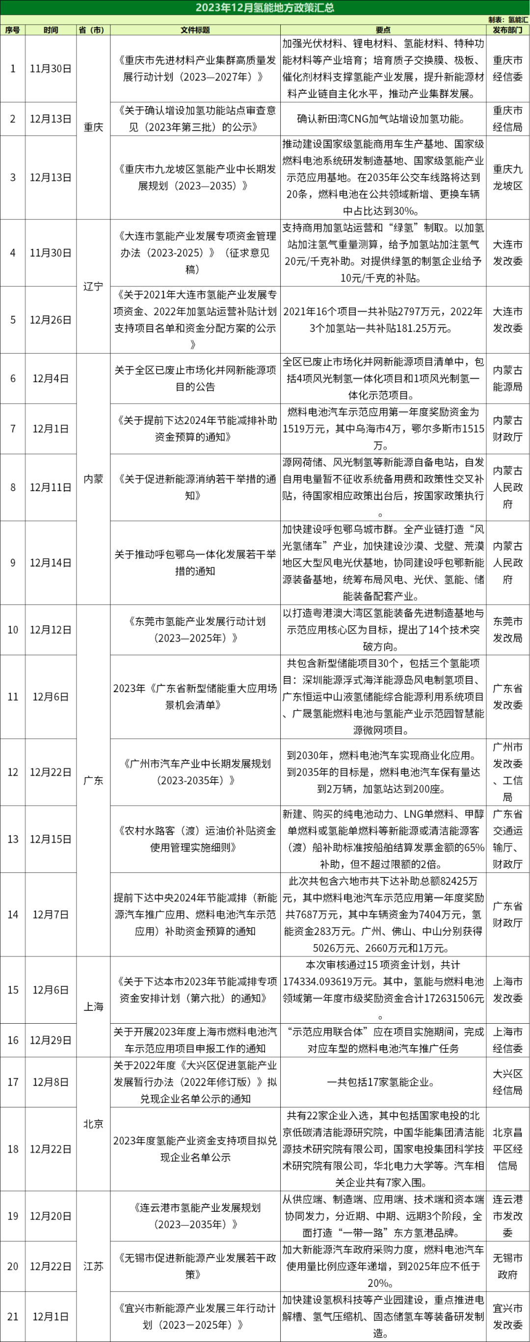 2023年12月氫能政策匯總！(圖2)