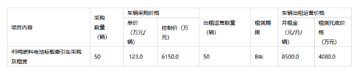 浙江氫能產(chǎn)業(yè)發(fā)展有限公司發(fā)布2024年氫能源車(chē)輛采購及租賃項目招標公告(圖2)