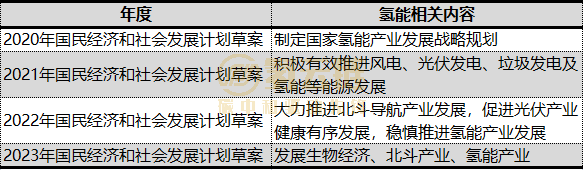 重磅！中央年度規劃首次指出“加快氫能產(chǎn)業(yè)發(fā)展”(圖2)