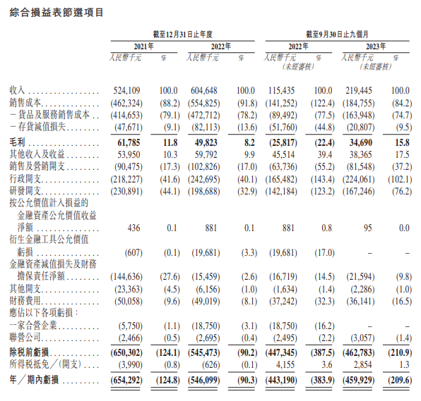 氫能電池制造商重塑能源赴港IPO：每年行政開(kāi)支超2億元 連虧六年2023年扭虧目標或落空(圖1)