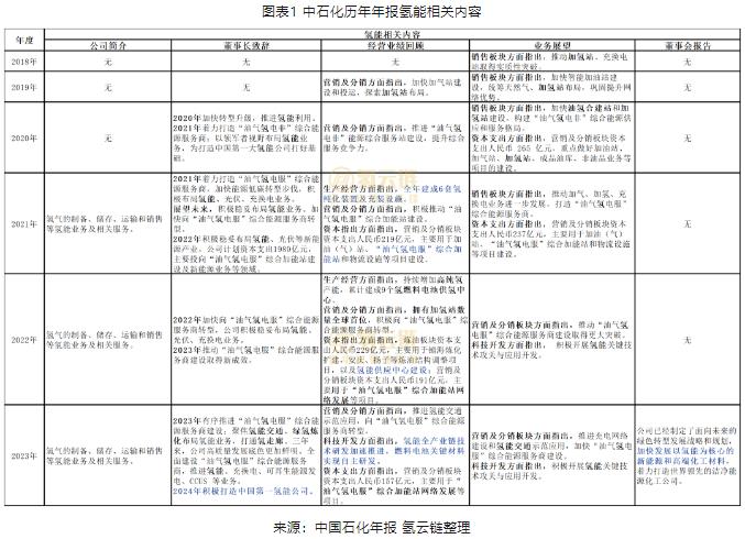 聚焦中國石化年度財報，氫能布局如何實(shí)現“質(zhì)變”？(圖1)