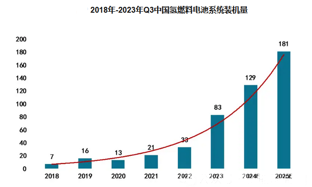 2024年氫燃料電池市場(chǎng)分析：我國氫燃料電池市場(chǎng)同比增長(cháng)60.40%(圖1)