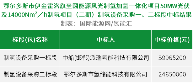 中標 | 派瑞、海德中標！內蒙古9000Nm3/h制氫設備中標公示(圖1)