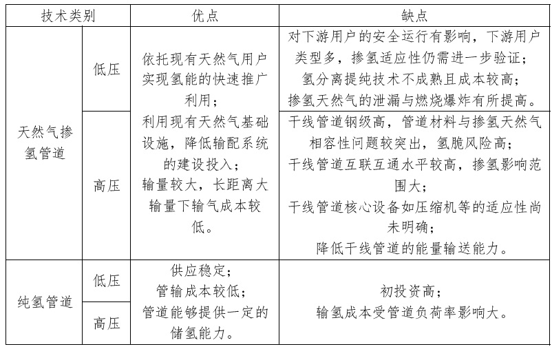 大規模輸氫管網(wǎng)建設元年開(kāi)啟，預計2030年我國將突破5000公里(圖2)