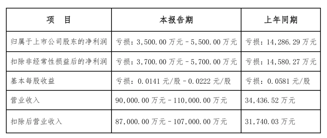 董事違規、業(yè)績(jì)虧損！這家氫能公司終止上市(圖2)