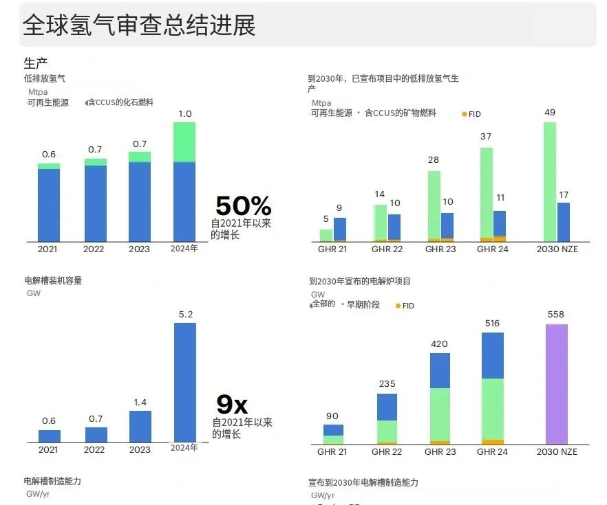 全球氫能需求今年將達(dá)1億噸！中國(guó)電解槽產(chǎn)能占八成！(圖1)