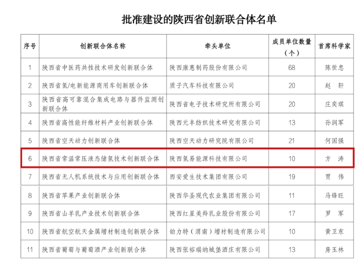 氫易能源牽頭組建陜西省常溫常壓液態(tài)儲(chǔ)氫技術(shù)創(chuàng)新聯(lián)合體，獲批！(圖1)