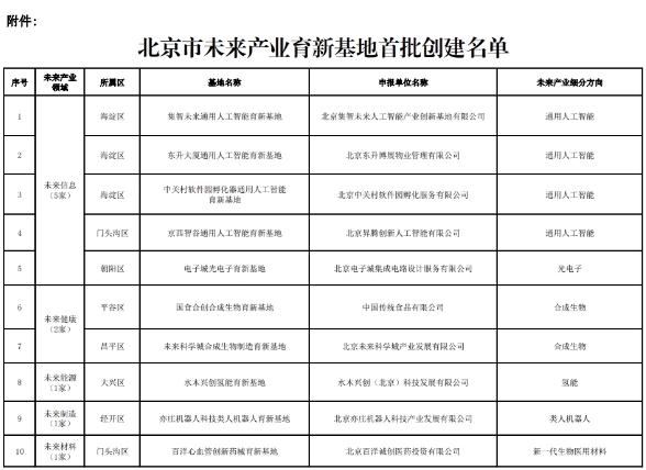 含1家氫能基地！北京市公布未來產(chǎn)業(yè)育新基地首批創(chuàng)建名單(圖1)