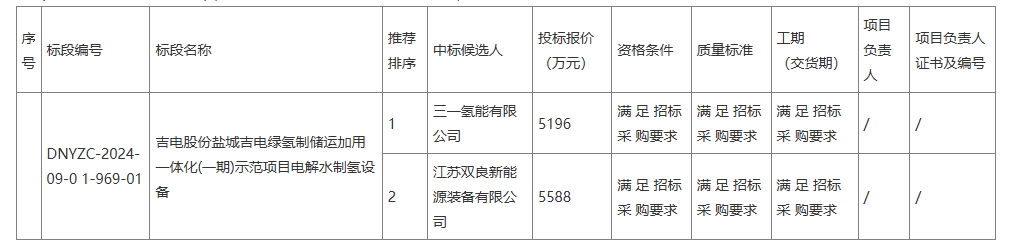 三一氫能預(yù)中標(biāo)8套1000Nm3/h制氫設(shè)備集采(圖1)