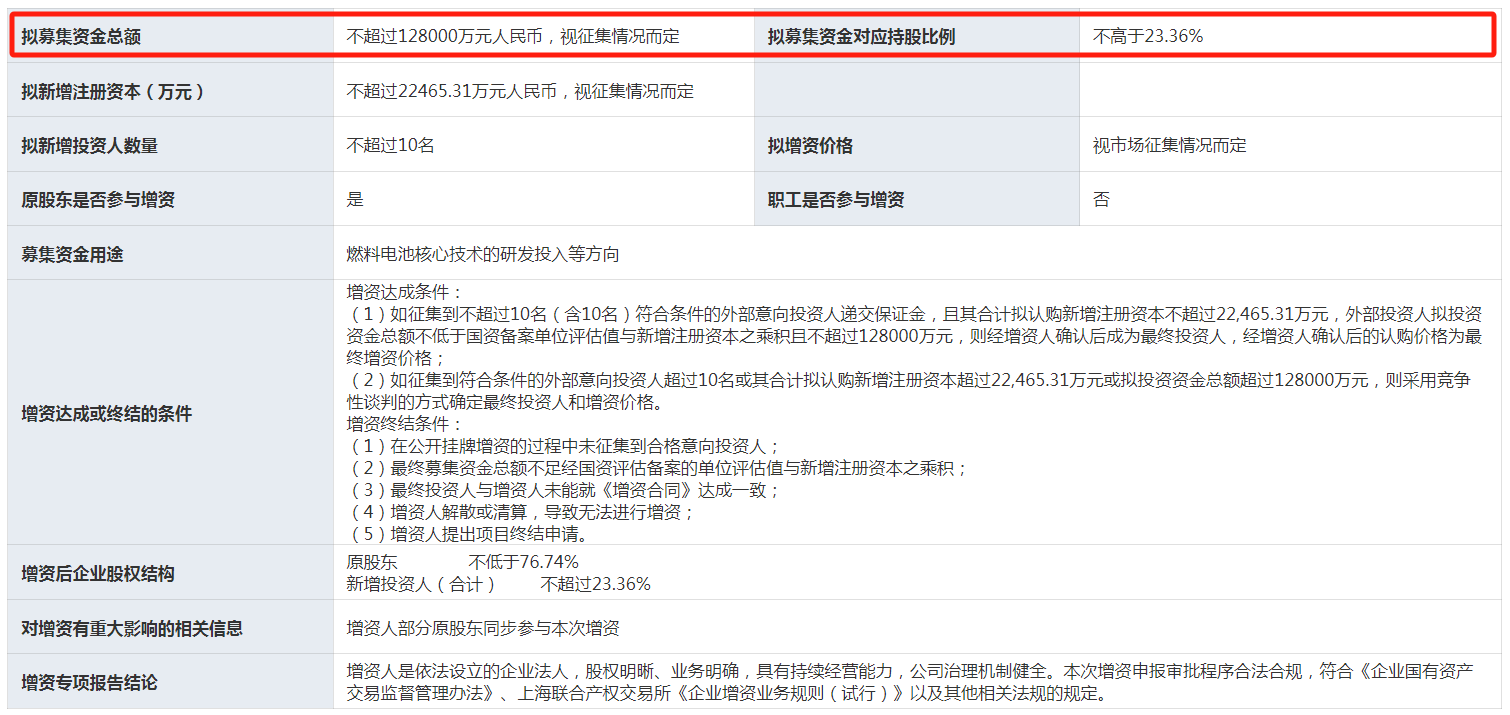 捷氫科技：擬增資不超12.8億，對應投后估值約55億元(圖1)