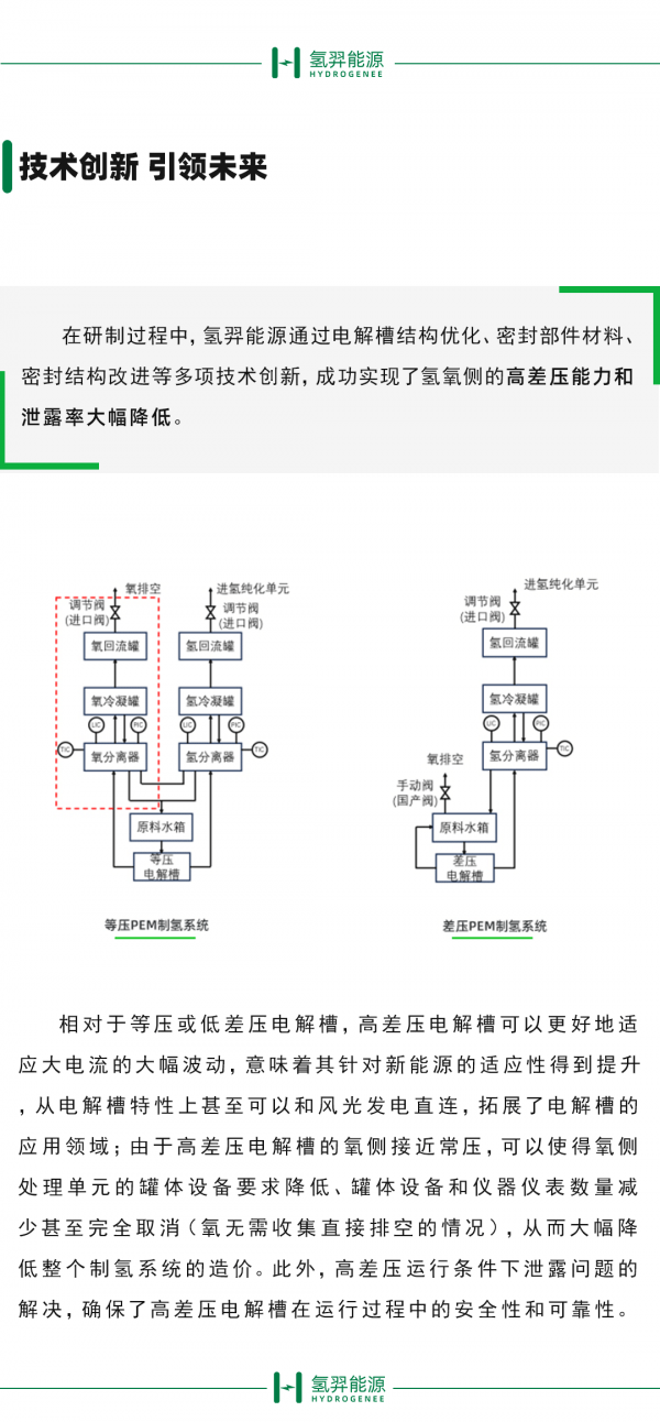 氫羿能源高差壓電解槽研制成功 引領(lǐng)氫能產(chǎn)業(yè)技術(shù)革新(圖2)